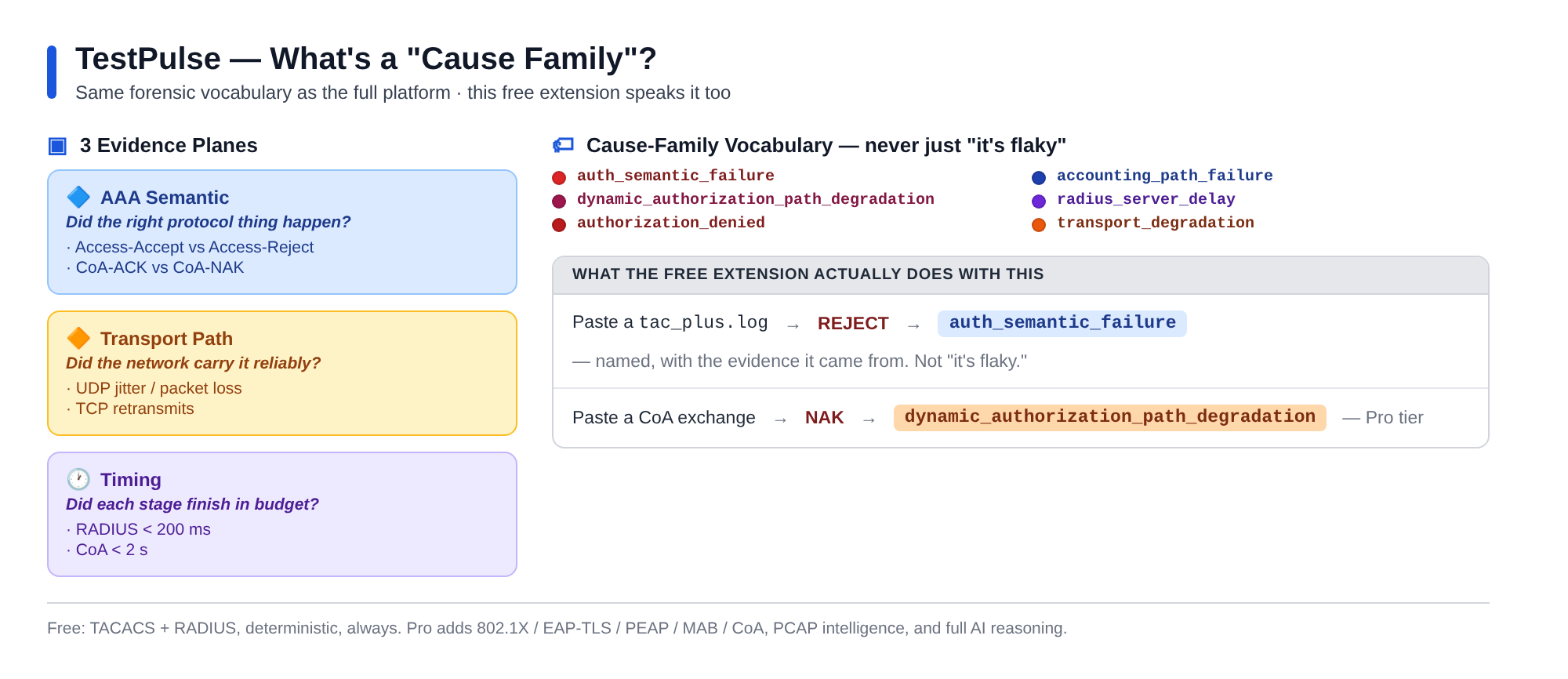 What's a cause family? — same forensic vocabulary as the full TestPulse platform